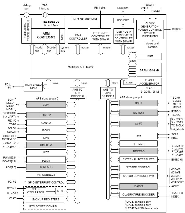 LPC1766, 32-разрядные микроконтроллеры на базе ядра ARM Cortex-M3 с интерфейсами Ethernet, USB 2.0 Host/Device/OTG, 2 CAN, I2S, 12-разрядным АЦП и 10-разрядным ЦАП